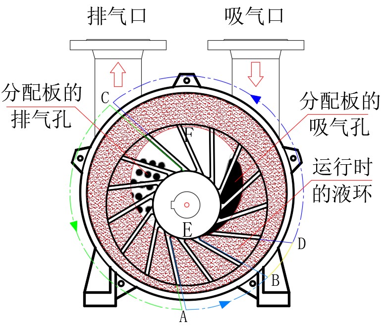 液环式水环真空泵结构原理图